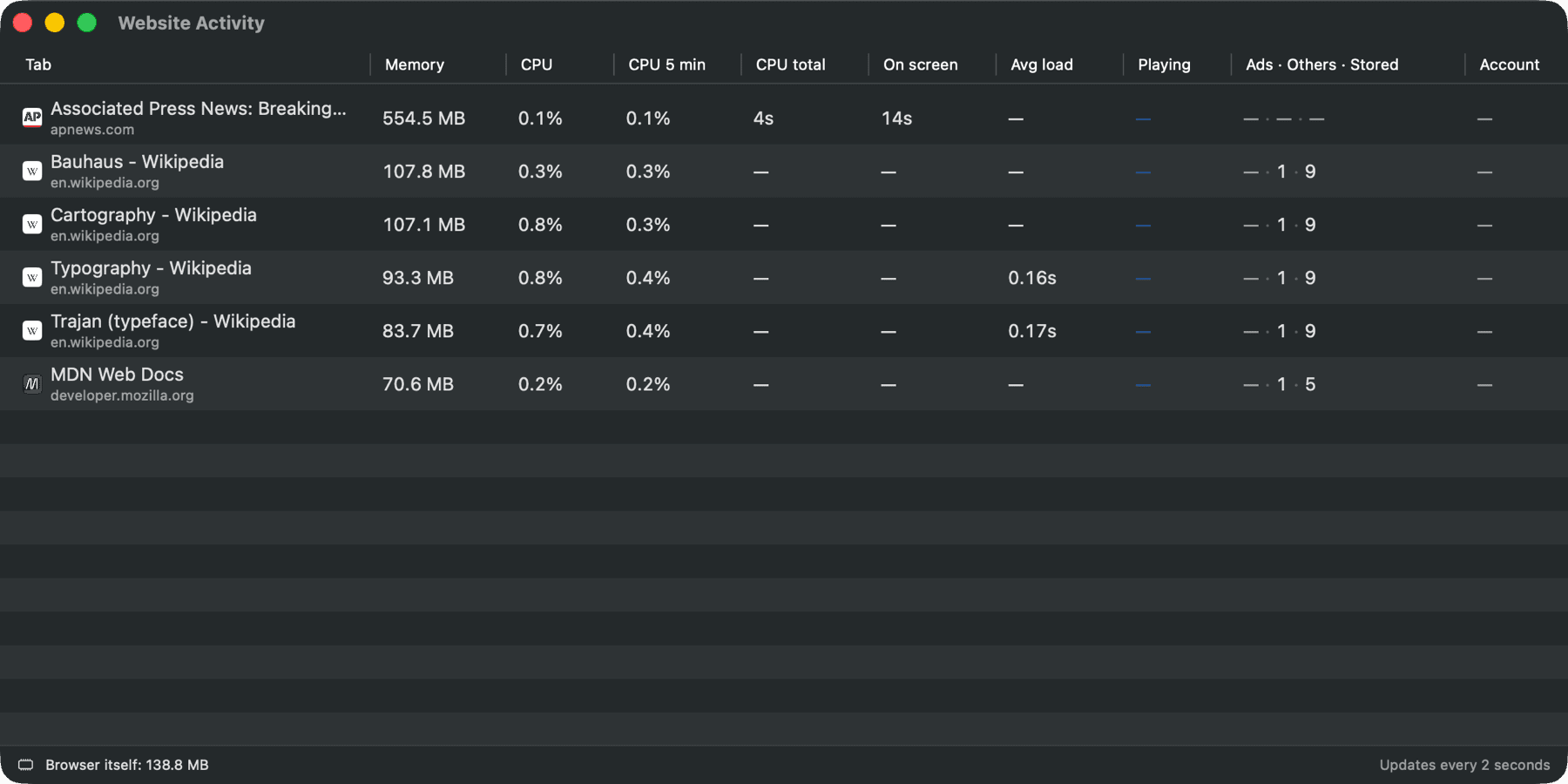 The Website Activity window listing each tab with memory, CPU, time on screen, and tracker counts