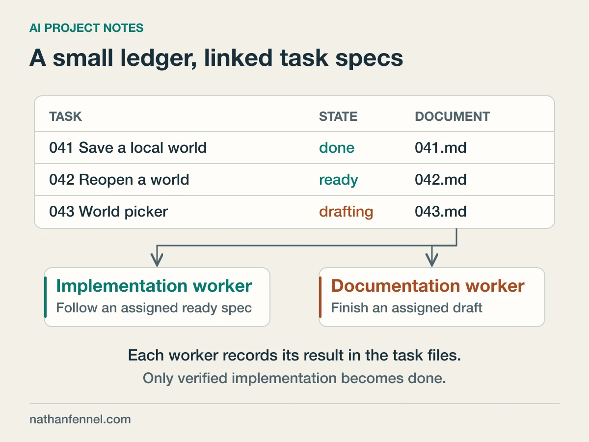 A central ledger holds task, state, and document pointer. Separate workers follow different pointers to task specs. Verification evidence returns to the task records before the ledger changes to done.