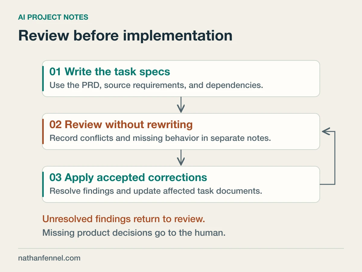Three documentation passes: a writer turns source requirements into task specs, a reviewer leaves separate findings, and an editor applies accepted corrections. Unresolved findings return to review; product decisions go to the human.