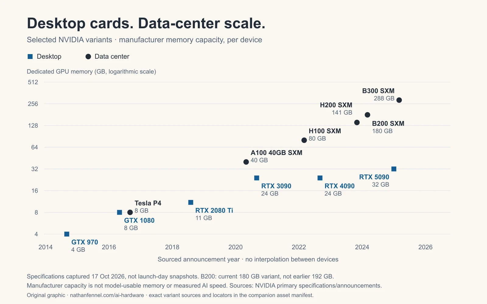 Twelve selected NVIDIA desktop and data-center GPU variants, from the 4 GB GTX 970 announced in 2014 to the 288 GB B300 announced in 2025. Dedicated memory capacity uses a logarithmic axis.