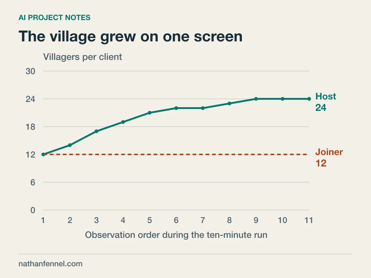 Recorded villager counts from a ten-minute two-client run. Across eleven observations the host rises from 12 to 24, while the joining client remains at 12. The horizontal axis shows observation order, not exact timestamps.