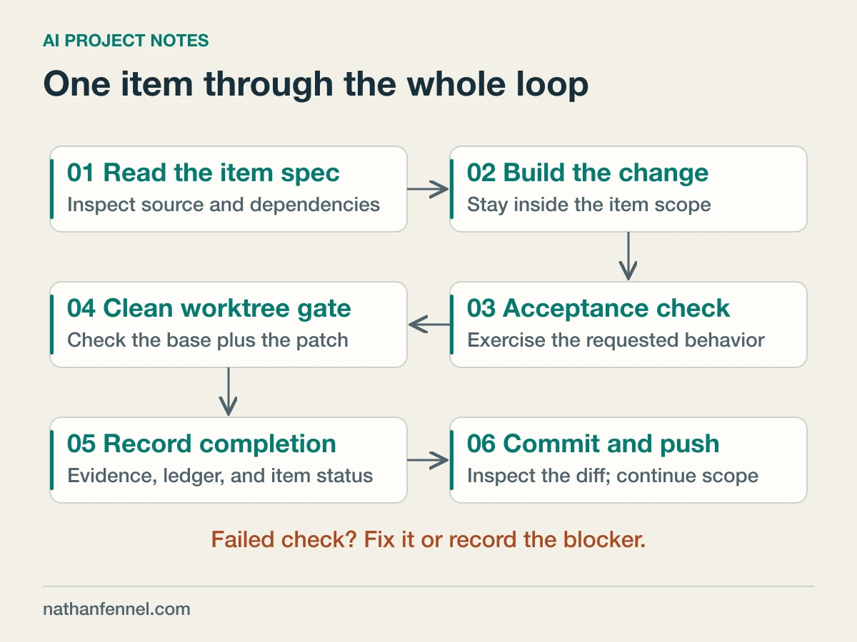 The implementation cycle reads an item spec, builds the change, runs the acceptance check, runs a clean worktree check, records completion, and commits and pushes. Failed checks return to the build or a documented blocker; the next item starts only after the current result is recorded.