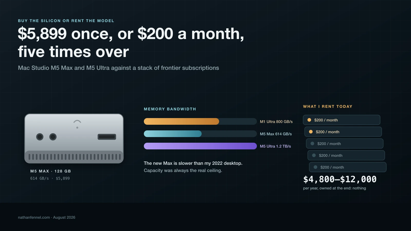 A Mac Studio on a desk facing a cloud of subscription logos, with a memory bandwidth gauge between them