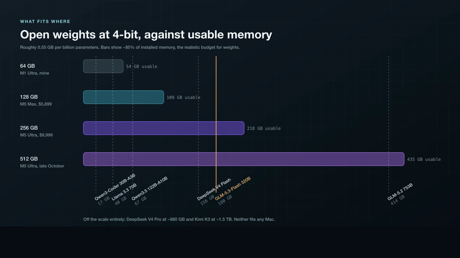 Chart showing which open-weight models fit in 64GB, 128GB, 256GB, and 512GB of unified memory at 4-bit quantization