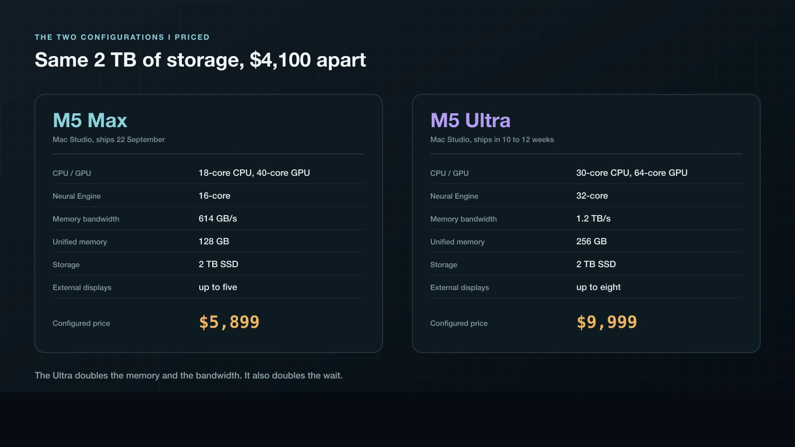 Side by side configuration cards: M5 Max with 128GB at $5,899 and M5 Ultra with 256GB at $9,999, both with 2TB storage