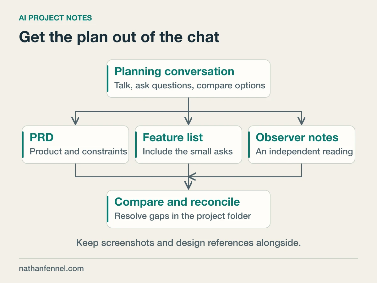 A planning conversation produces a PRD, a feature list, and independent observer notes. A comparison pass reconciles them into a project folder, with visual references alongside.